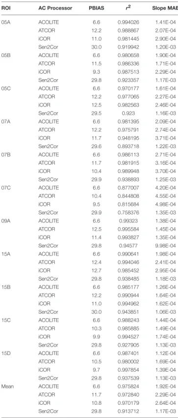 TABLE 6 | Performance measures of resampled mean in situ and R rs spectra for respective AC processors in comparison with mean resampled in situ spectrum at ROI 10A.