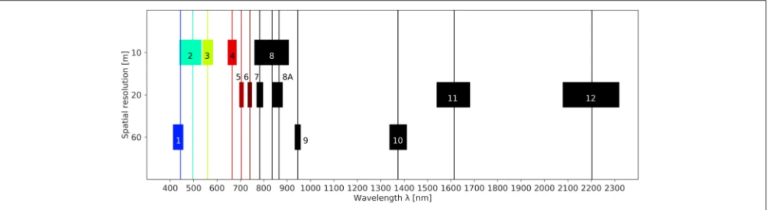 FIGURE 2 | S-2A MSI band widths, central wavelengths and spatial resolutions.