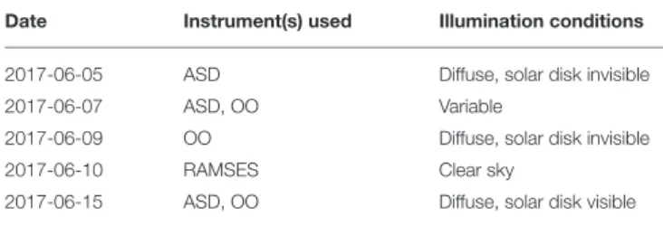 TABLE 2 | Illumination conditions and instruments used.
