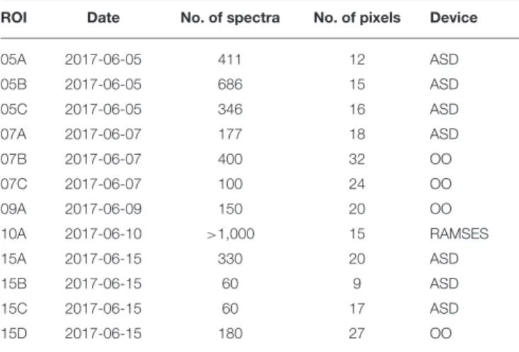 TABLE 3 | Number of pixels, number of in situ spectra and measurement device.