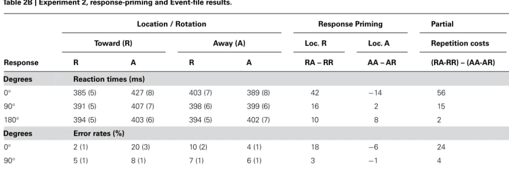 Table 2B | Experiment 2, response-priming and Event-ﬁle results.