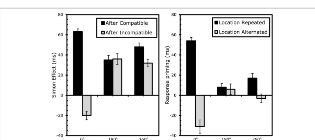 Table 3A | Experiment 3, compatibility and conﬂict-adaptation results.