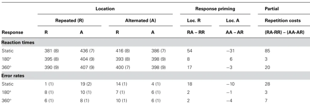 Table 3B | Experiment 3, response-priming and Event-ﬁle results.