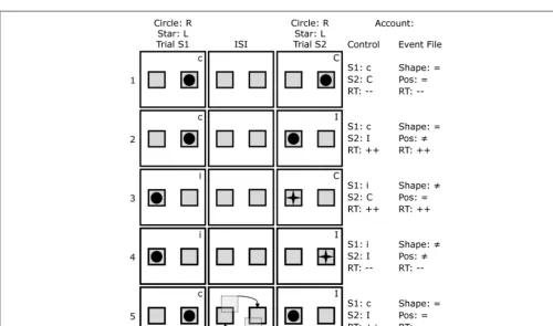 FIGURE 1 | Sequence of events in ﬁve trial pairs and coding interms of conﬂict (Control account) and features (Event Fileaccount)