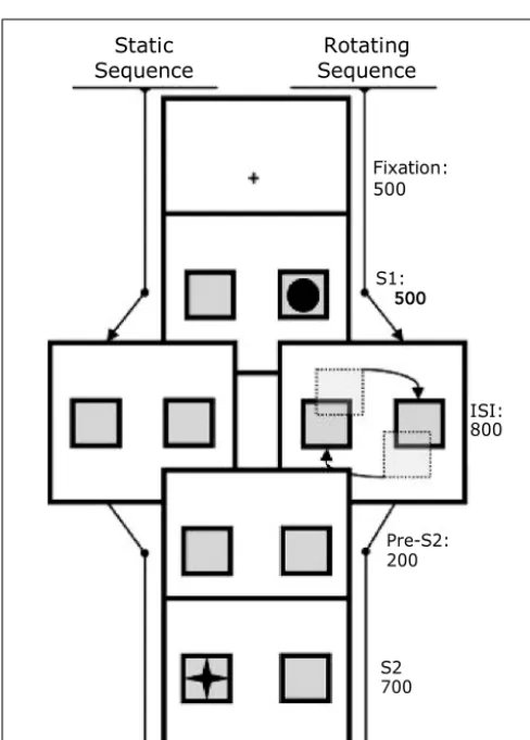 FIGURE 2 | Schematic depiction of the trial-sequence of two exampletrials.500 ms in the left and right of the screen, one containing the shape (S1) towhich participants were required to respond