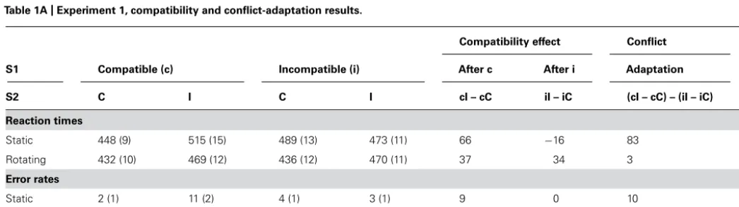 Table 1A | Experiment 1, compatibility and conﬂict-adaptation results.