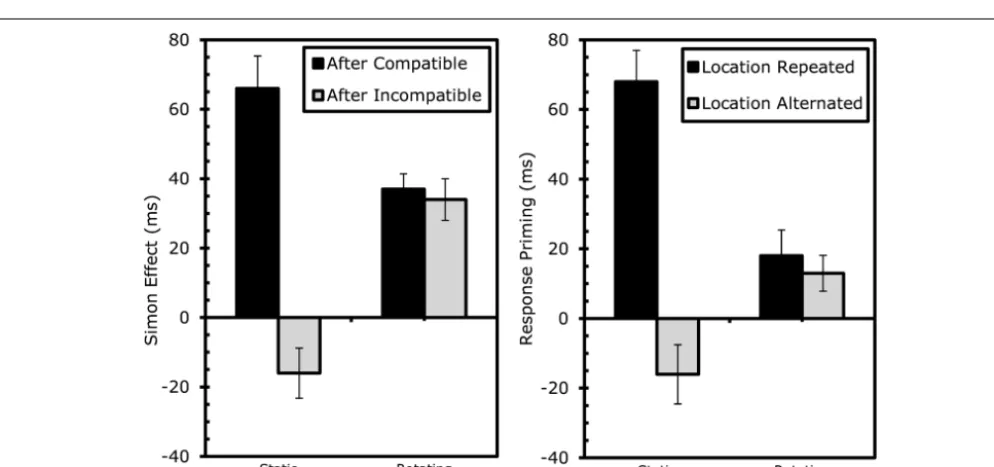 Table 1B | Experiment 1, response-priming and Event-ﬁle results.