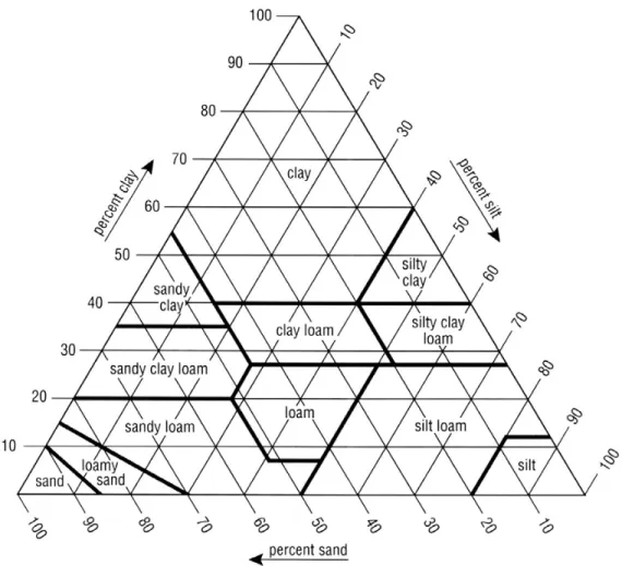 Figure 3.  Textural Classification Chart (From Soil Engineering, 1960) 
