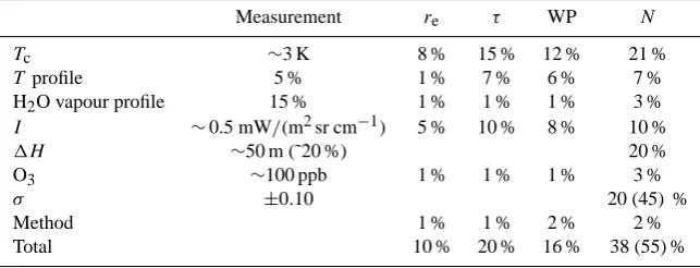 Table 1. Site, instrument, resolution, and 95 % conﬁdence accuracy of measurements used in this study.