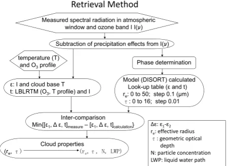Fig. 1. Diagram illustrating the cloud property retrieval method. Theof the difference between calculatedup table is used to obtainτlatedbased on a log-normal size distribution and the retrieved values ofrparameters re, τ, ε, t, N and WP represent effectiv
