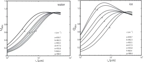 Fig. 3. Water and ice absorption efﬁciency Qabs as a function ofcloud particle effective size re at six different wavenumbers withinatmospheric micro-windows where atmospheric gaseous absorptionis particularly small.
