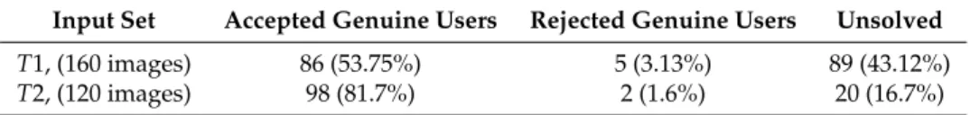 Table 1. Face recognition acceptance rates for genuine subjects.