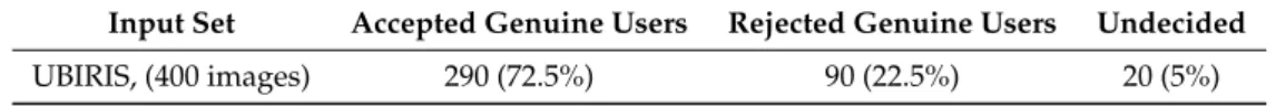 Table 5. Iris recognition acceptance rates for genuine subjects.