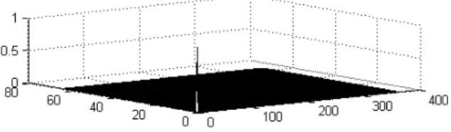 Fig .10. Correlator output for different class 