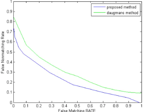 Fig .11.DET curves for proposed and Daugman’s method  7.Conclusion 