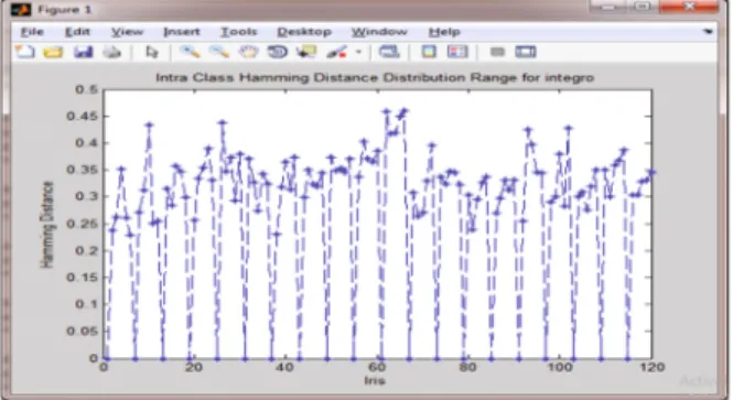 Table 1. FAR and FRR (integro-differential operator) S/N FAR FAR (%) FRR FRR (%) Accuracy (%)