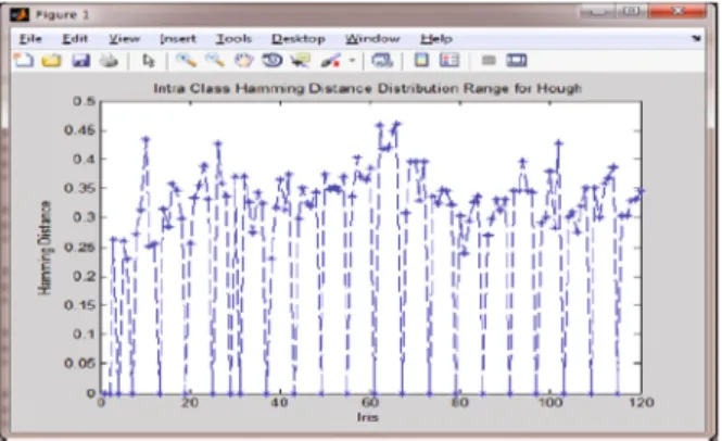 Fig. 7. Inter-class graph for circular Hough transform implementation.