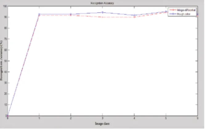 Fig. 9. Recognition accuracy for circular Hough transform and Integro-differential operator implementations