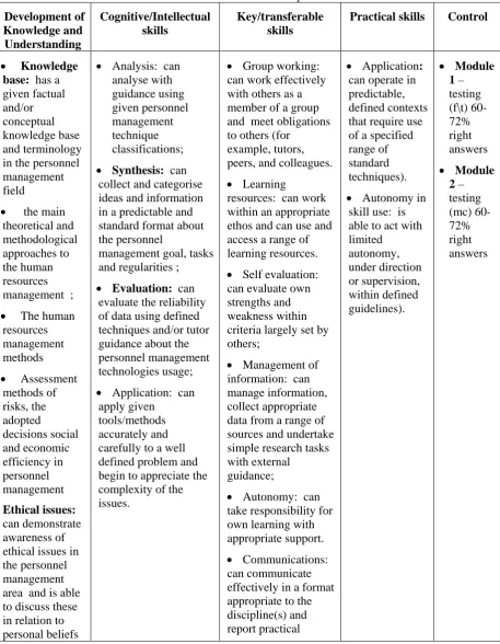 Table 1- base level descriptors  