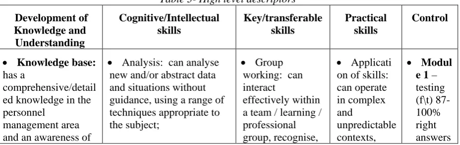 Table 3- High level descriptors  