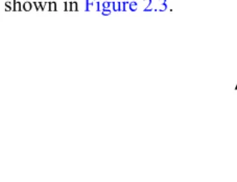 Figure 2.3: Linear Activation Function.