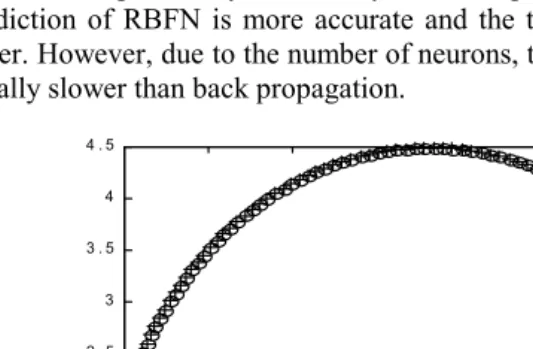 Figure 3.16: Output of the RBFN and Actual Output of the System. 