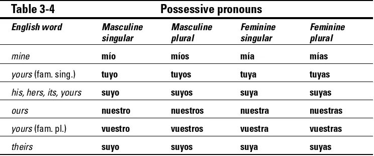 Table 3-4Possessive pronouns