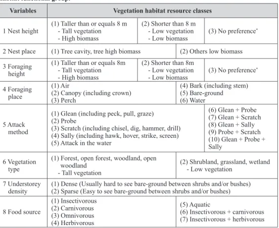 Table 1 - Vegetation habitat resource variables and relevant classes developed for classifying Bird  habitat functional group.