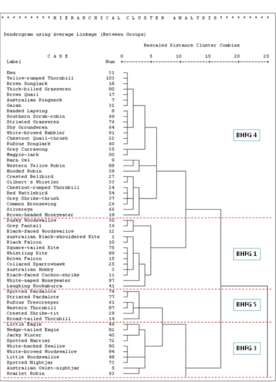Figure 2 - The output of the Bird habitat functional group (BHFG) classification analysis