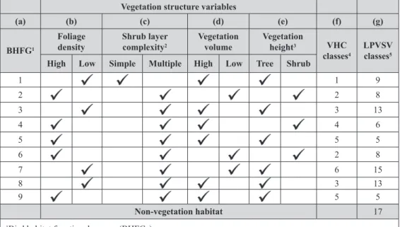 Table 2 - Vegetation habitat classification (VHC) in column (f) based upon the relationships between  the nine Bird habitat functional groups (BHFGs) and the Vegetation structure (VS) variables