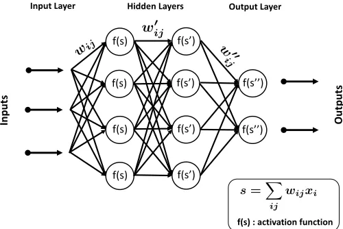Fig. 4: Neural networks internals.