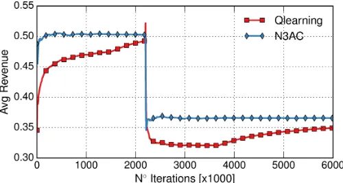 Fig. 7: Performance under changing conditions.