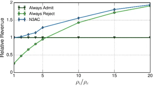 Fig. 8: Revenue vs. ρi/ρe.