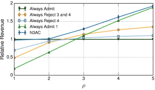Fig. 9: The distribution of the revenues obtained by random smart policies compared to the N3AC algorithm.