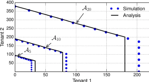 Fig. 1: Admissibility region: analysis vs. simulation.
