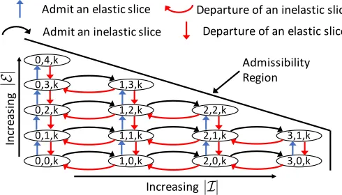 Fig. 2: Example of system model with the different states.