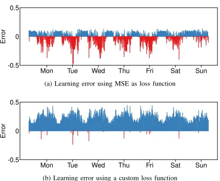 Fig. 1: Prediction error in (a) trafﬁc and (b) capacity forecast.