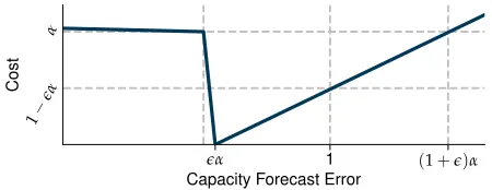 Fig. 2: Generic loss function for network resource orchestra-tion: f(x) are in red, for x <≤ 0, g(x) are in blue, for x ≥ 0.
