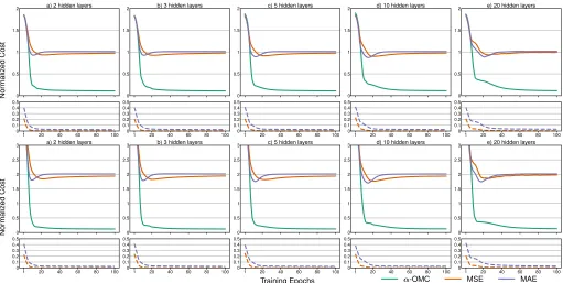 Fig. 4: Average operator’s economic cost versus the learning epochs, under αplots at bottom show the actual errors minimized by MSE and MAE