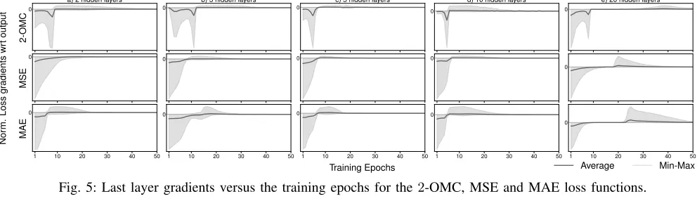Fig. 6: Capacity forecasting with a 20-hidden-layer architecture for the 2-OMC, MSE and MAE loss functions