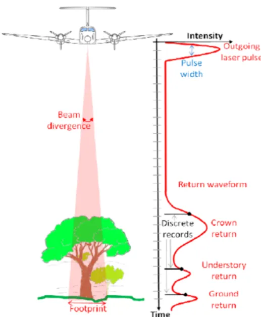 Figure 1.1: LiDAR acquisition process and symbolic representation of discrete and full-waveform LiDAR [Fernandez-Diaz and Carter, 2013].