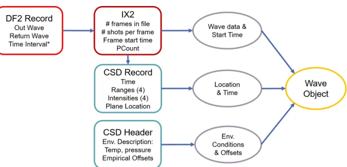 Figure 2.1: Summary of relations between raw binary files and the pieces of waveform data each file contains.