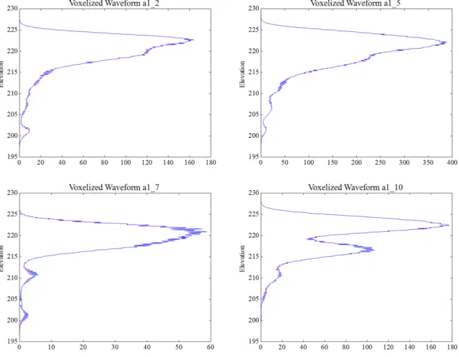 Figure 3.1: Examples of pseudo-waveforms for individual trees in Allterton Park-1 site.