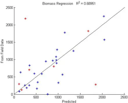 Figure 3.2: Example of relatively well fitted model. Model based on randomly chosen 80%