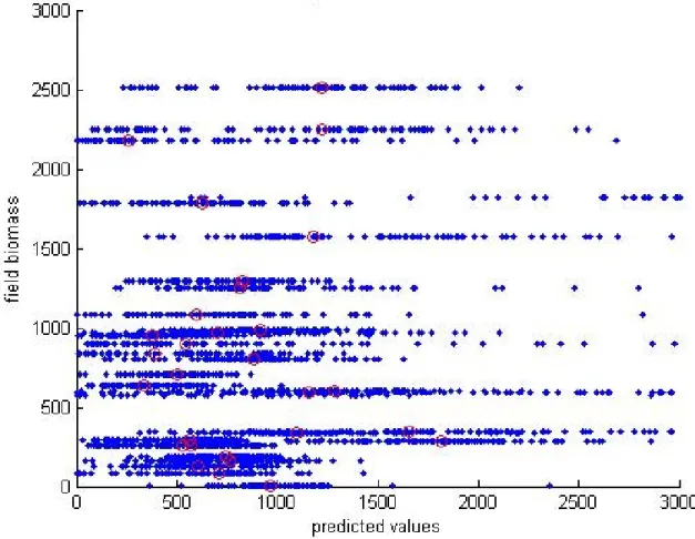 Figure 3.4: Biomass results from stepwise regression combined with bootstrapping. All test data are shown in blue