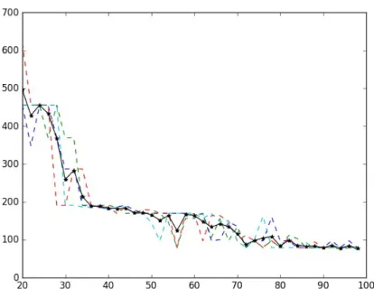 Figure 4.2: K-means cluster evaluation by BIC using a simulated point cloud with 60 clusters