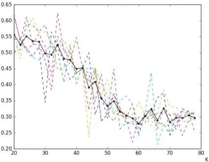Figure 4.4: K-means cluster evaluation by Dunn’s index using a simulated point cloud with 60 clusters