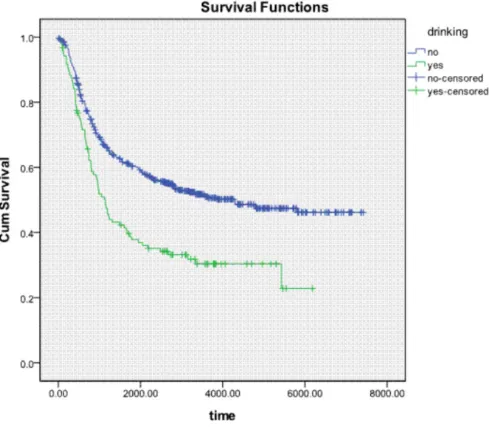 Figure 1: Kaplan-Meier survival curve of patients grouped by drinking and nondrinking habit.