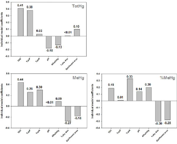 Figure  7  Individual  model  coefficients  from  the  PLS  analysis  for  each  selected  predictor  for  the  responses: 