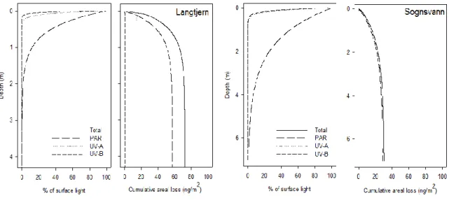 Figure  8  Attenuation  (as  %  of  surface  light,  x-axis)  and  cumulative  areal  loss  (ng/m 2 ,  x-axis)  of  PAR  (long  dashed  lines),  UV-A  (dotted  lines)  and  UV-B  (short  dashed  lines)  versus  depth  (y-axis,  m)  for  Langtjern  (left  p